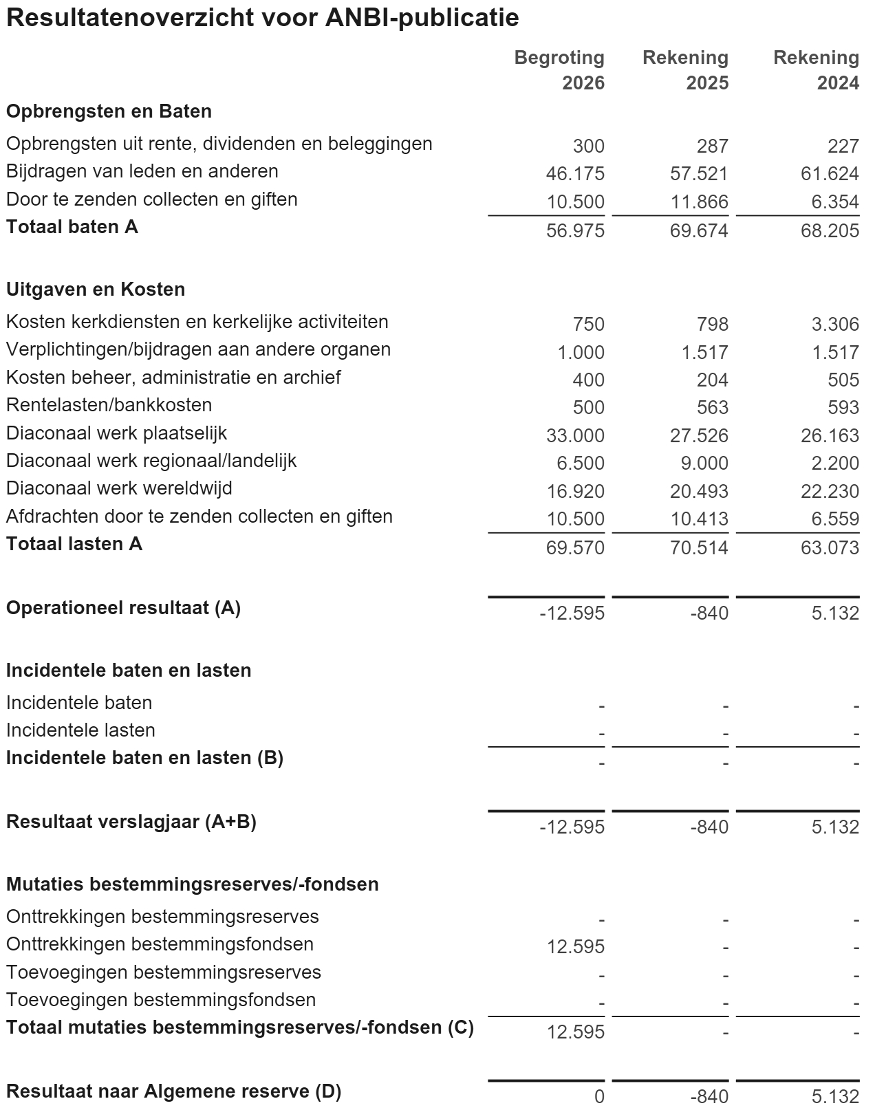 ANBI Diaconie PG Zeewolde Resultatenoverzicht 2026